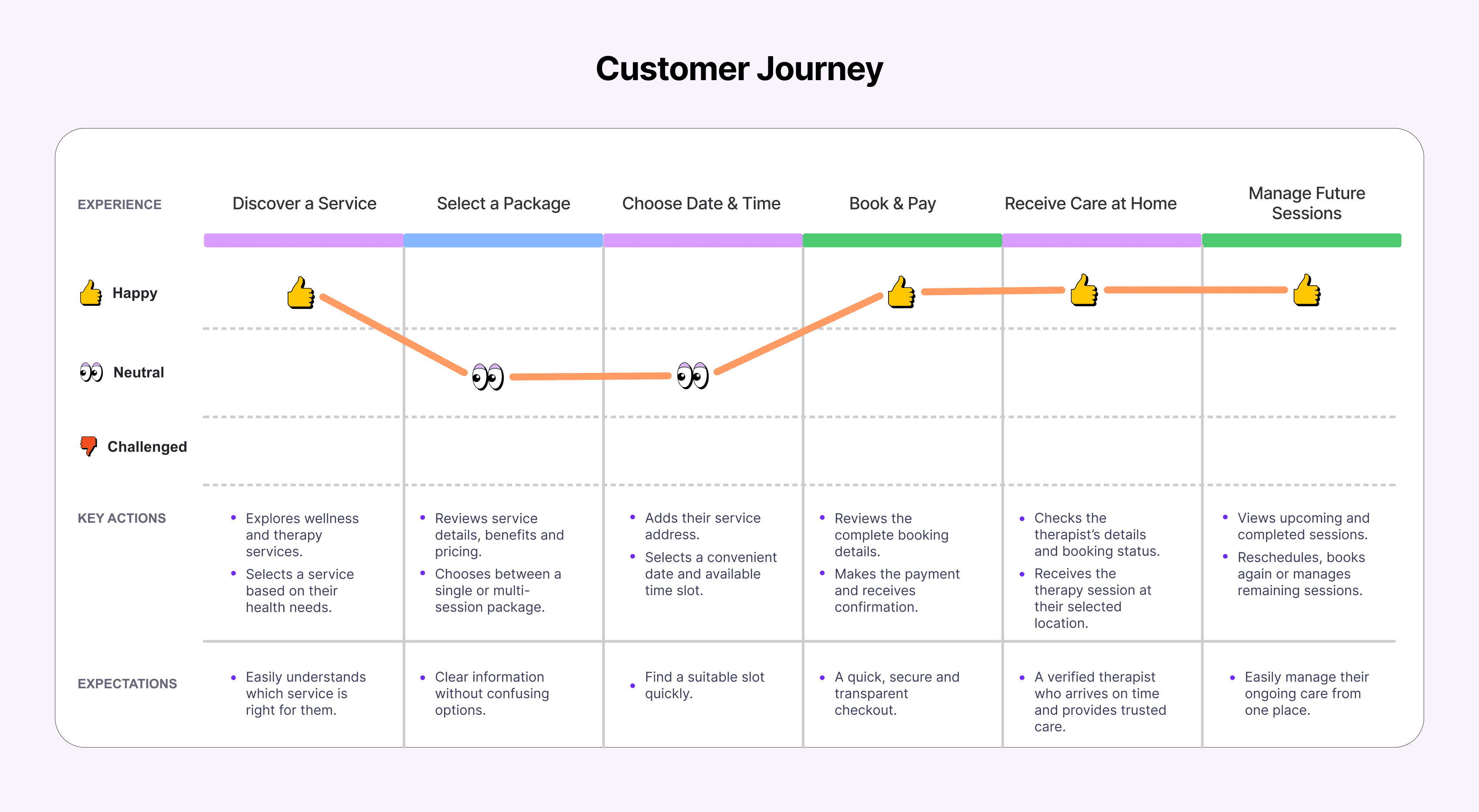 Soulthing customer journey