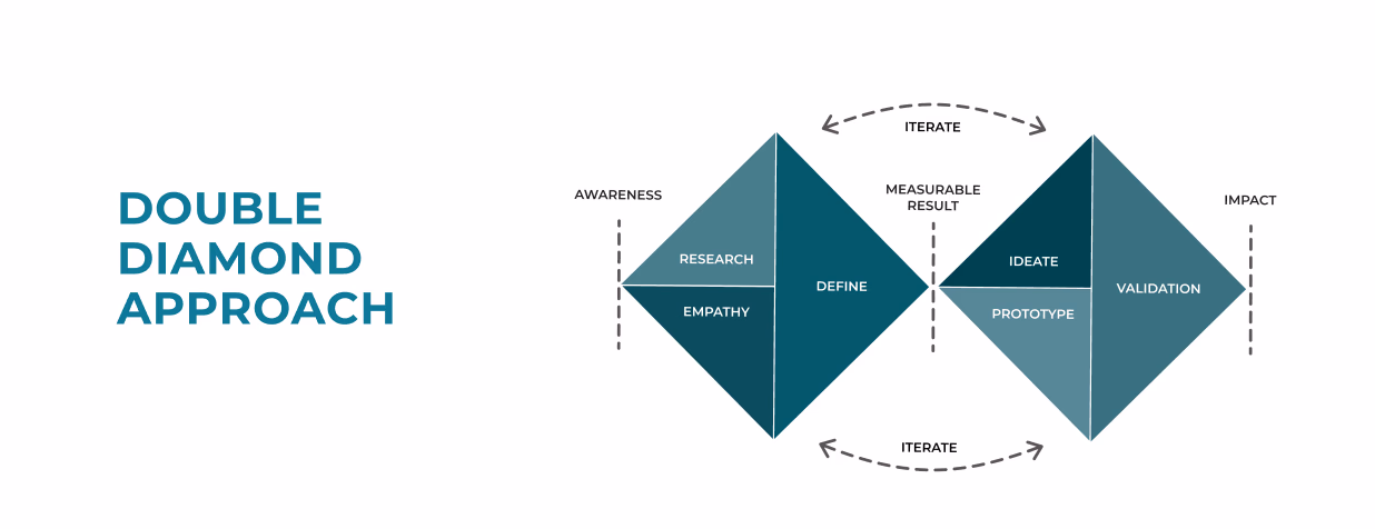 Double Diamond design process