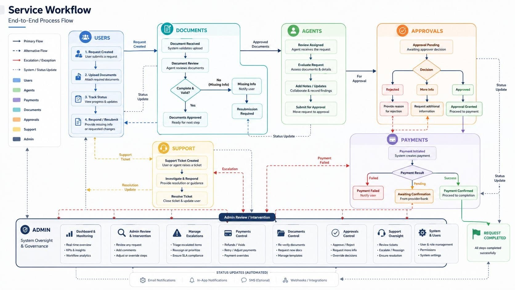 Formelly service workflow